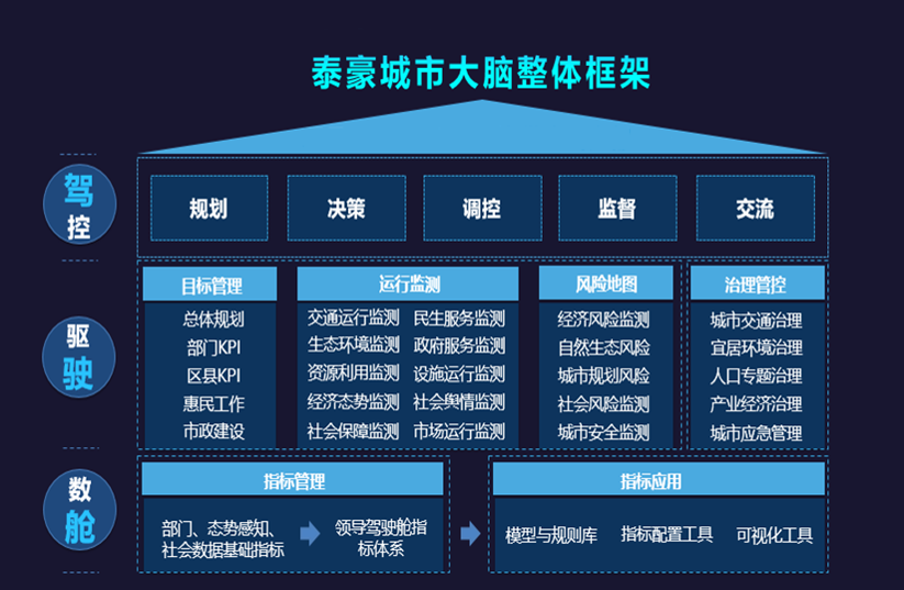 米乐M6 城市大脑架构图.png